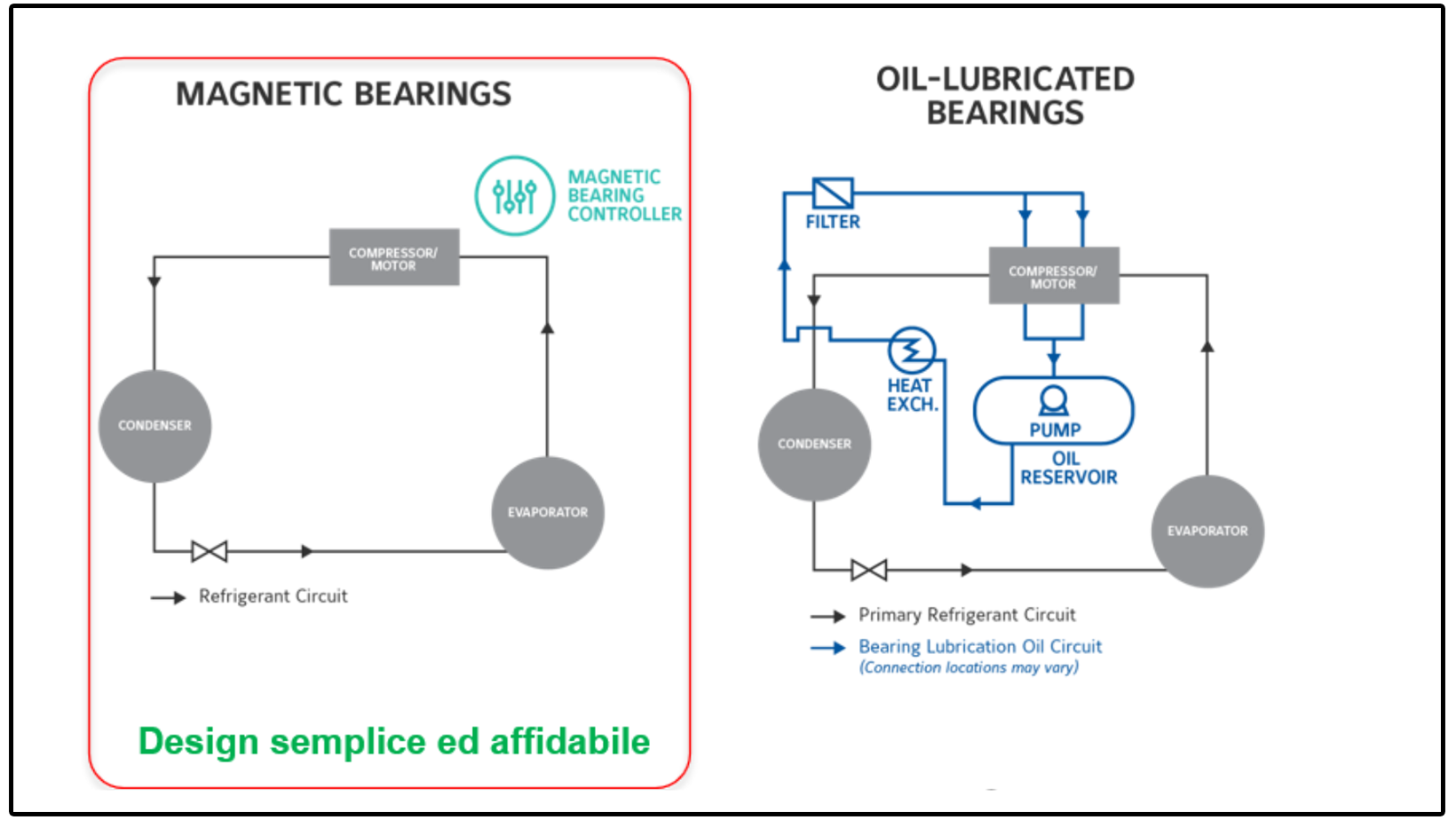 Circuit configuration of Magnetic bearing and Oil lubricated bearings