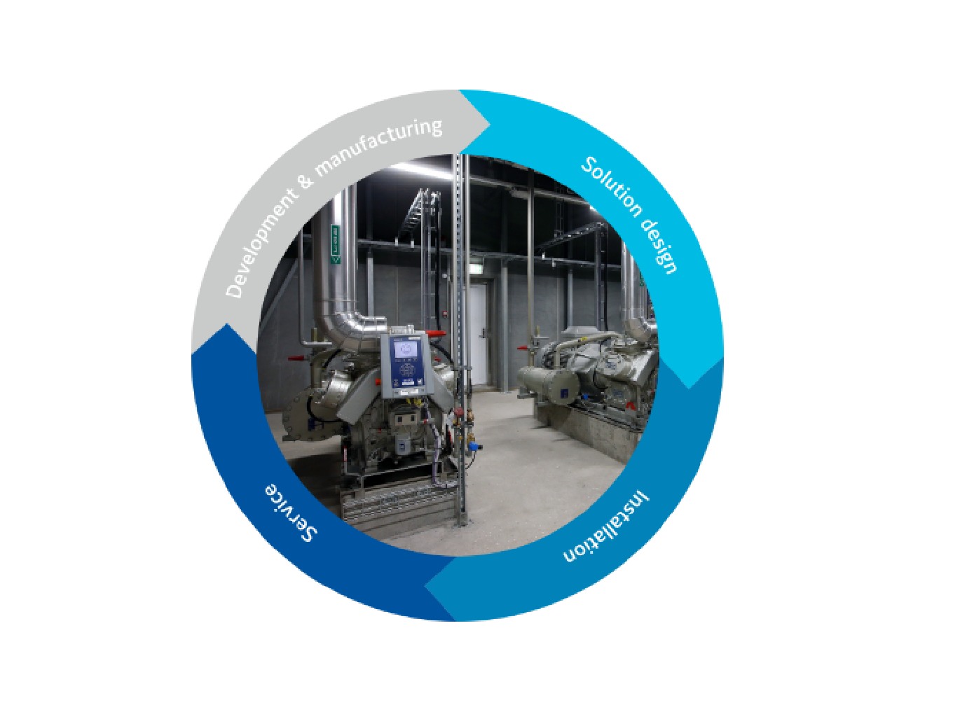 Installed Industrial Refrigeration system captured inside the product cyclic chart 